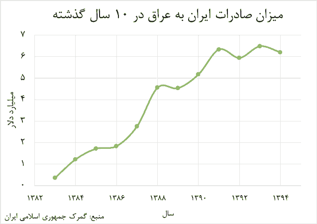 صادرات-سیب-زمینی-ایران-به-عراق